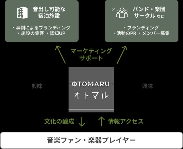 オトマル For PLAYER メインビジュアル